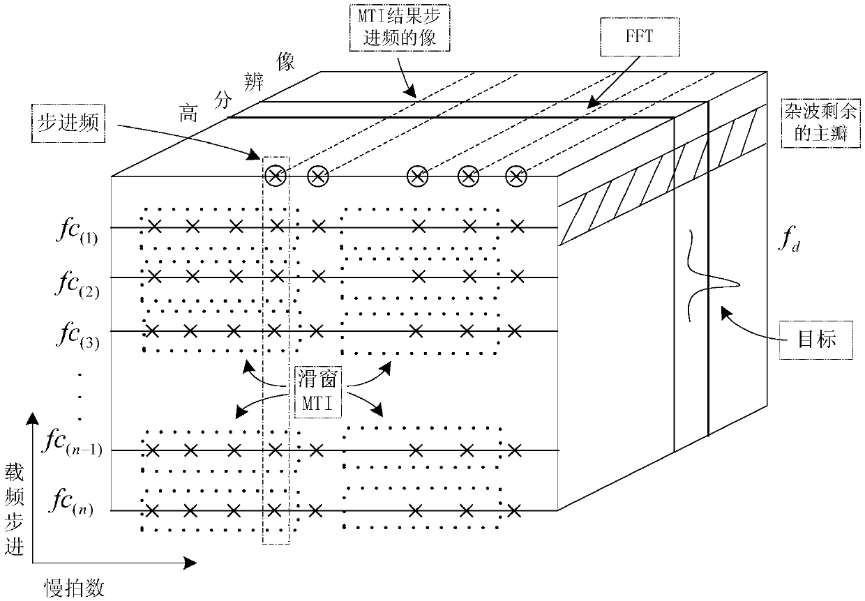 Method for detecting low signal-to-clutter ratio (SCR) moving target by stepped frequency coherent processing