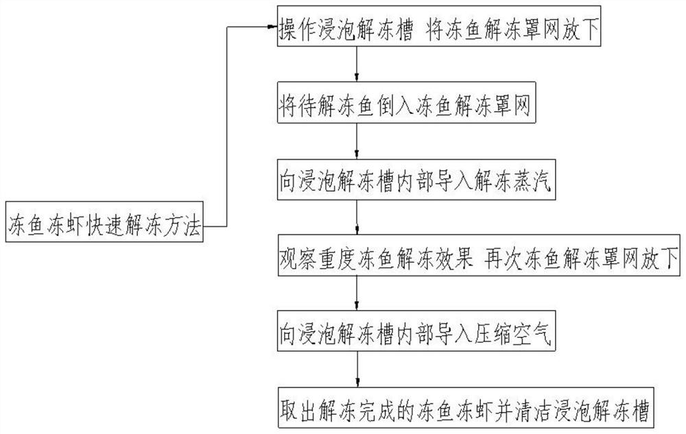 Rapid thawing method for frozen fish and frozen shrimps