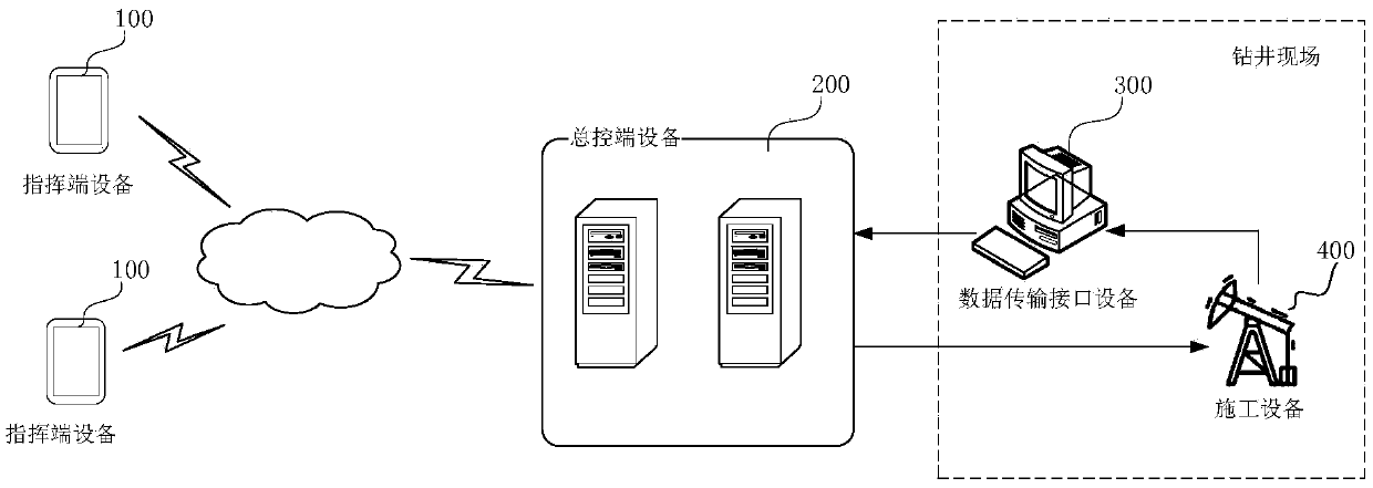 Drilling field digital communication command method, device and system and storage medium