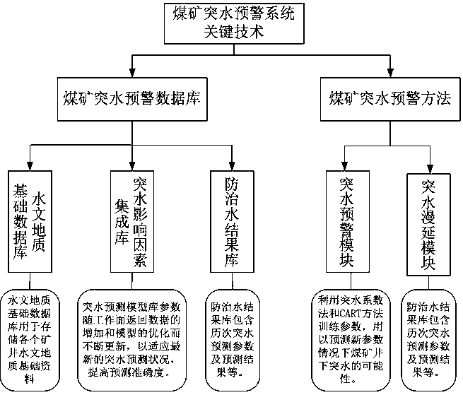 A warning method of coal mine water inrush based on gis technology