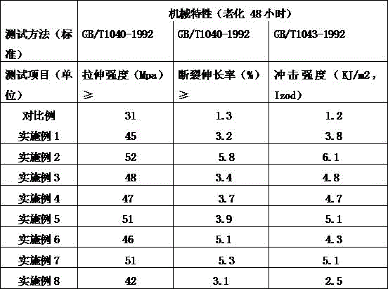 All-biological-based resin composition