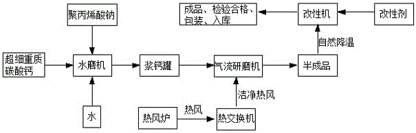 Production process for heavy nano calcium carbonate