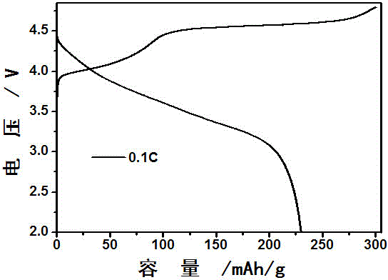 Ternary positive electrode material of high-capacity lithium ion battery and preparation method thereof