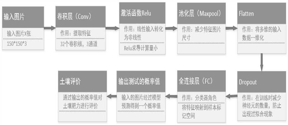 Farmland soil fertility evaluation method based on convolutional neural network
