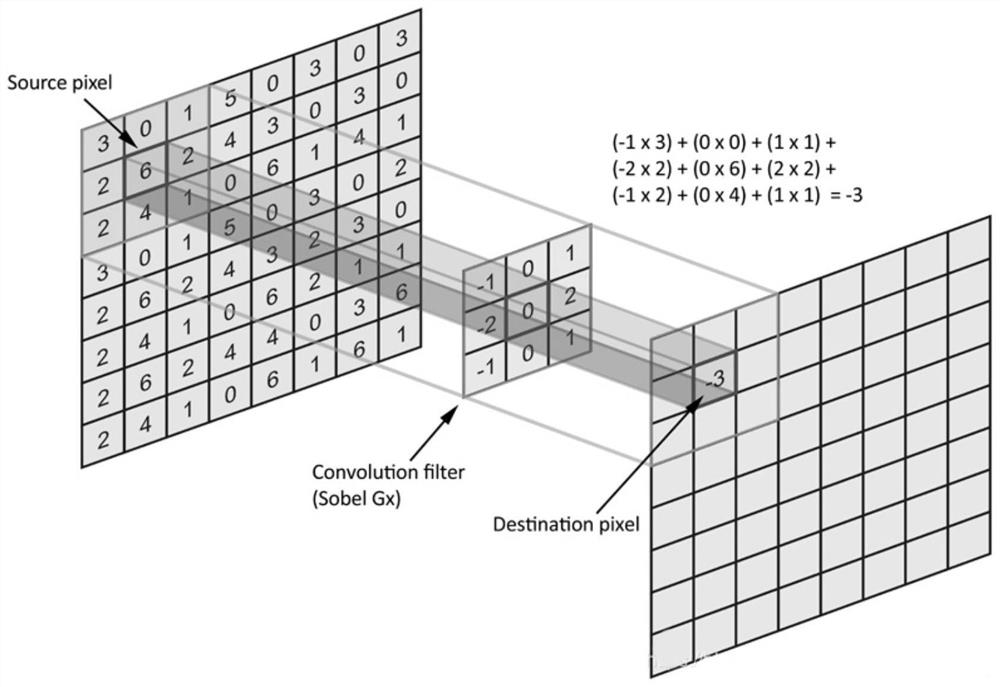 Farmland soil fertility evaluation method based on convolutional neural network