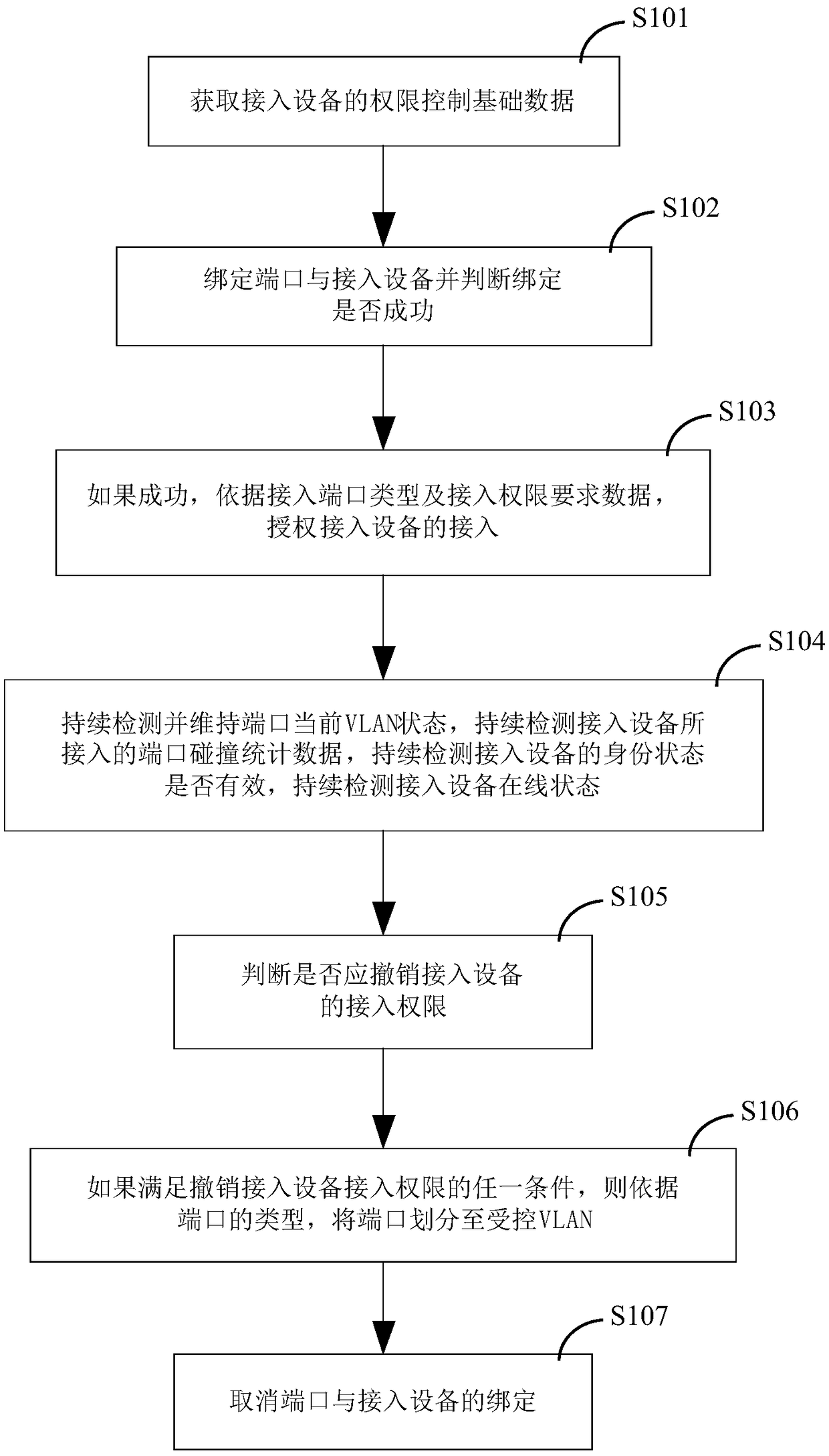 Method, device, and system for controlling device access authority