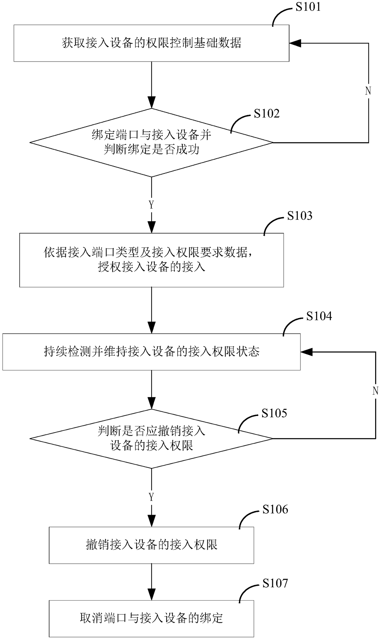 Method, device, and system for controlling device access authority