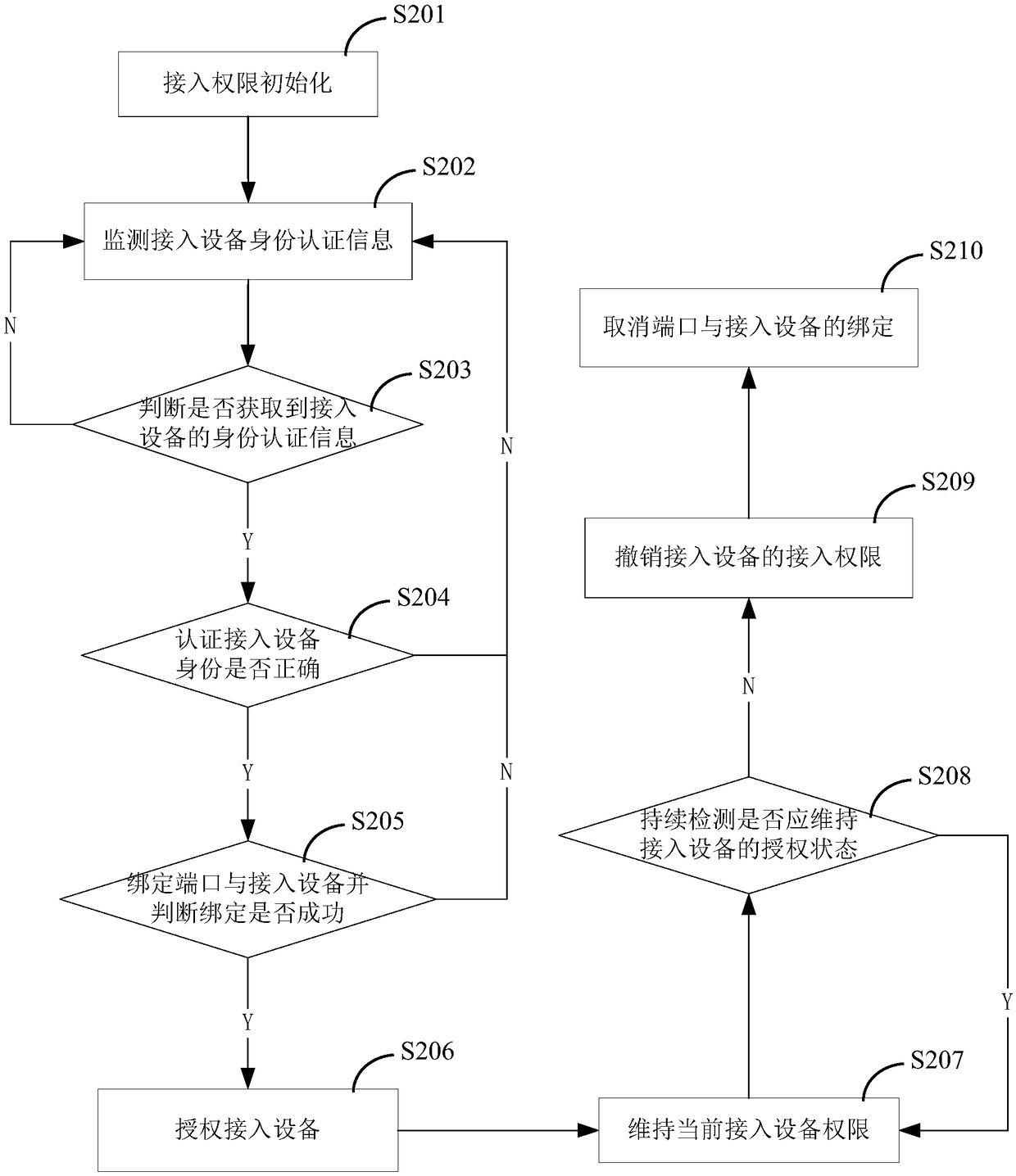 Method, device, and system for controlling device access authority