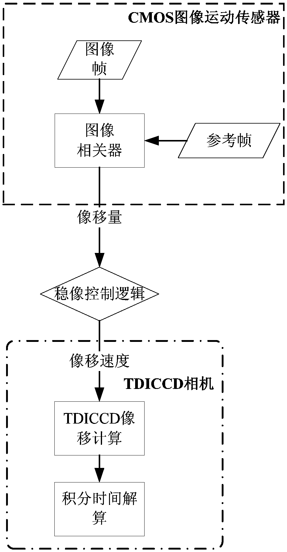 A tdiccd image motion detection and compensation method