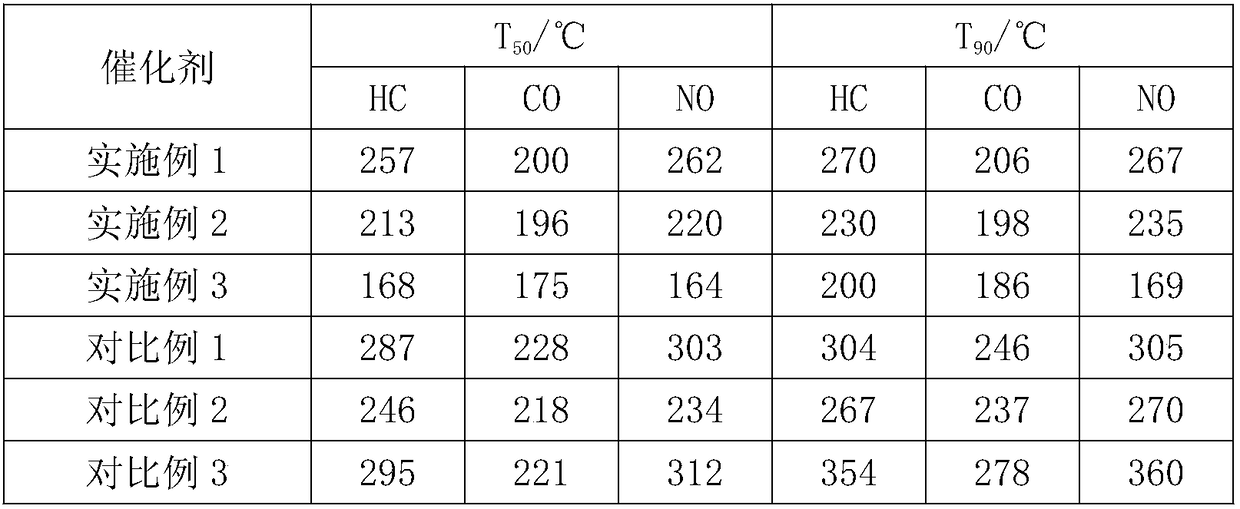 Three-way catalyst for treatment of tail gas of automobile and preparation method thereof