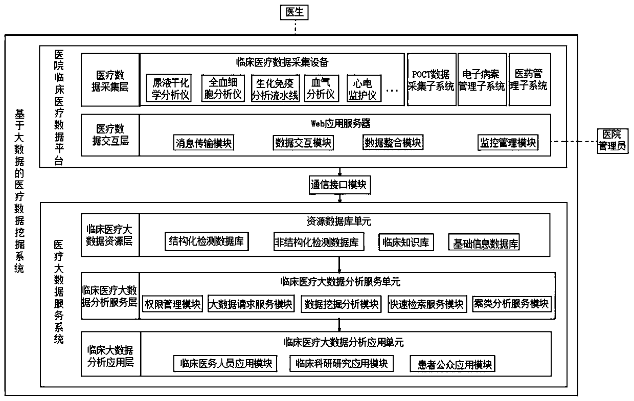 Medical data mining system and method based on big data