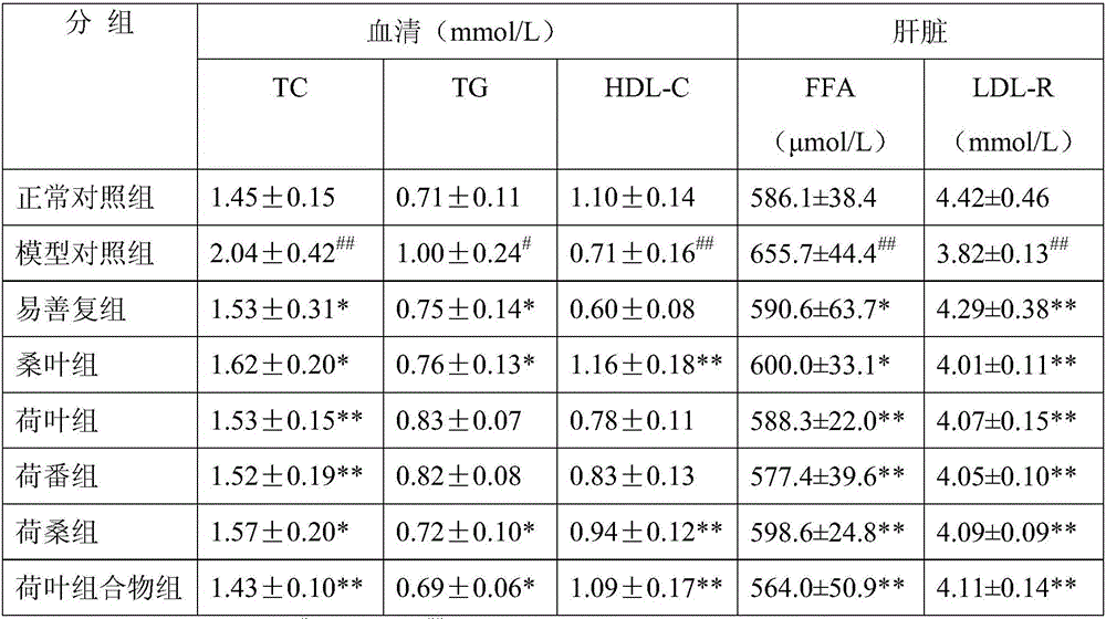 Lotus leaf composition and application thereof