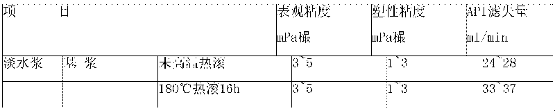 Preparation method of high-temperature resisting and salt-resisting filtrate reducer for drilling fluid