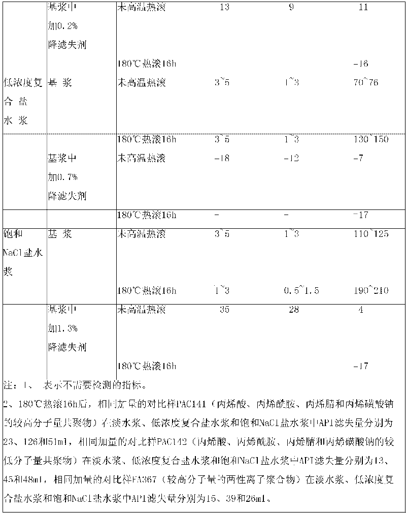 Preparation method of high-temperature resisting and salt-resisting filtrate reducer for drilling fluid