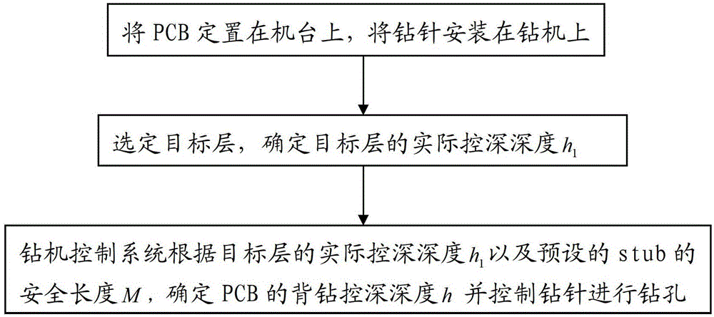 A kind of pcb back drilling method