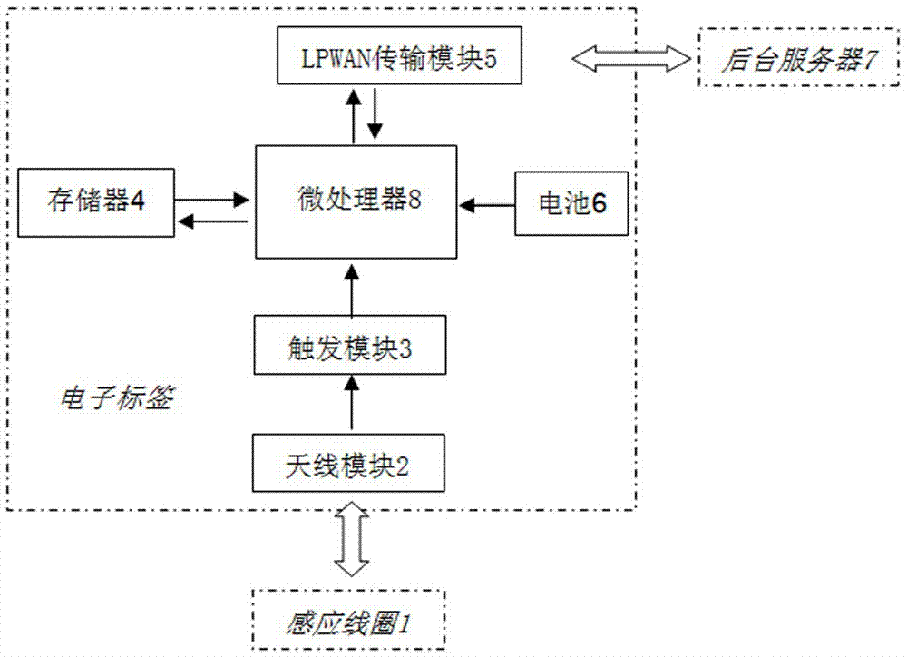 An electronic tag based on LPWAN and RFID technology