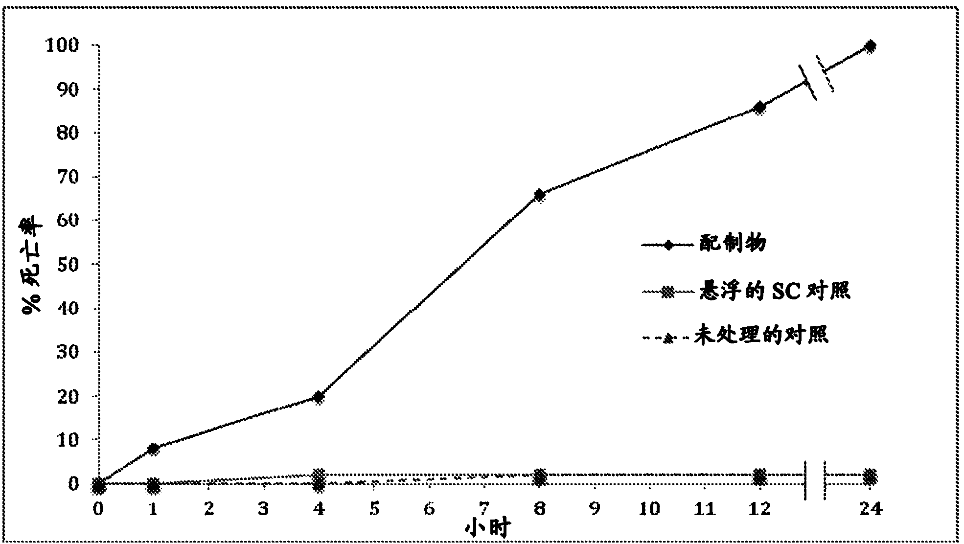 Pest control formulations and methods of making and using same