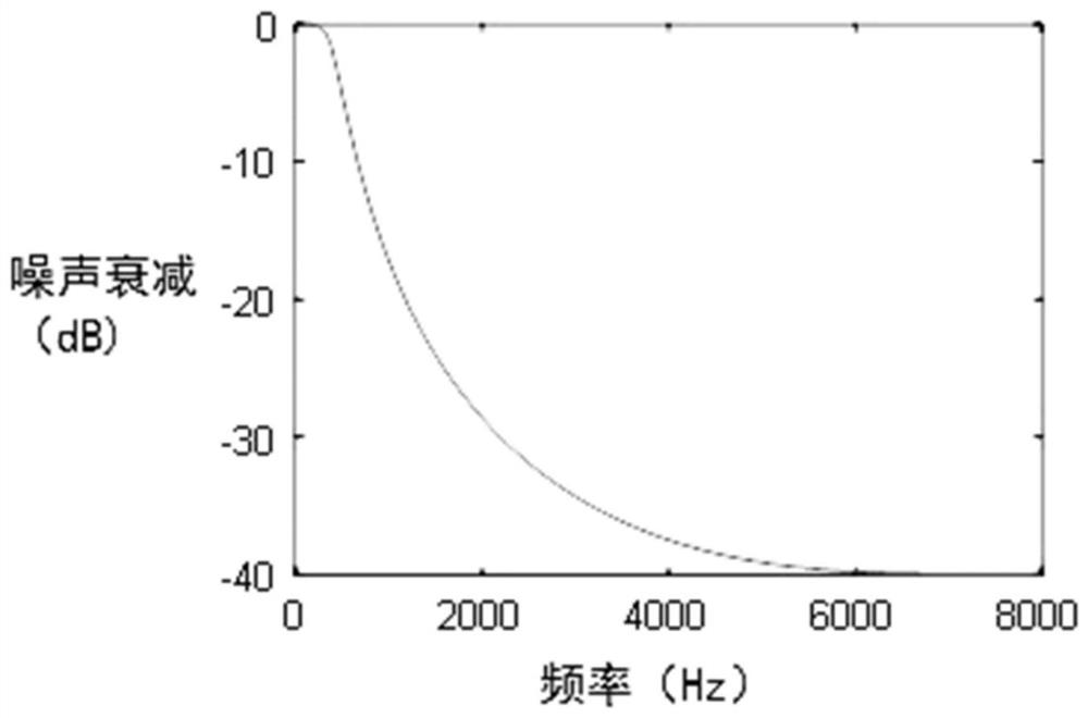 Speech enhancement method, device, equipment and storage medium