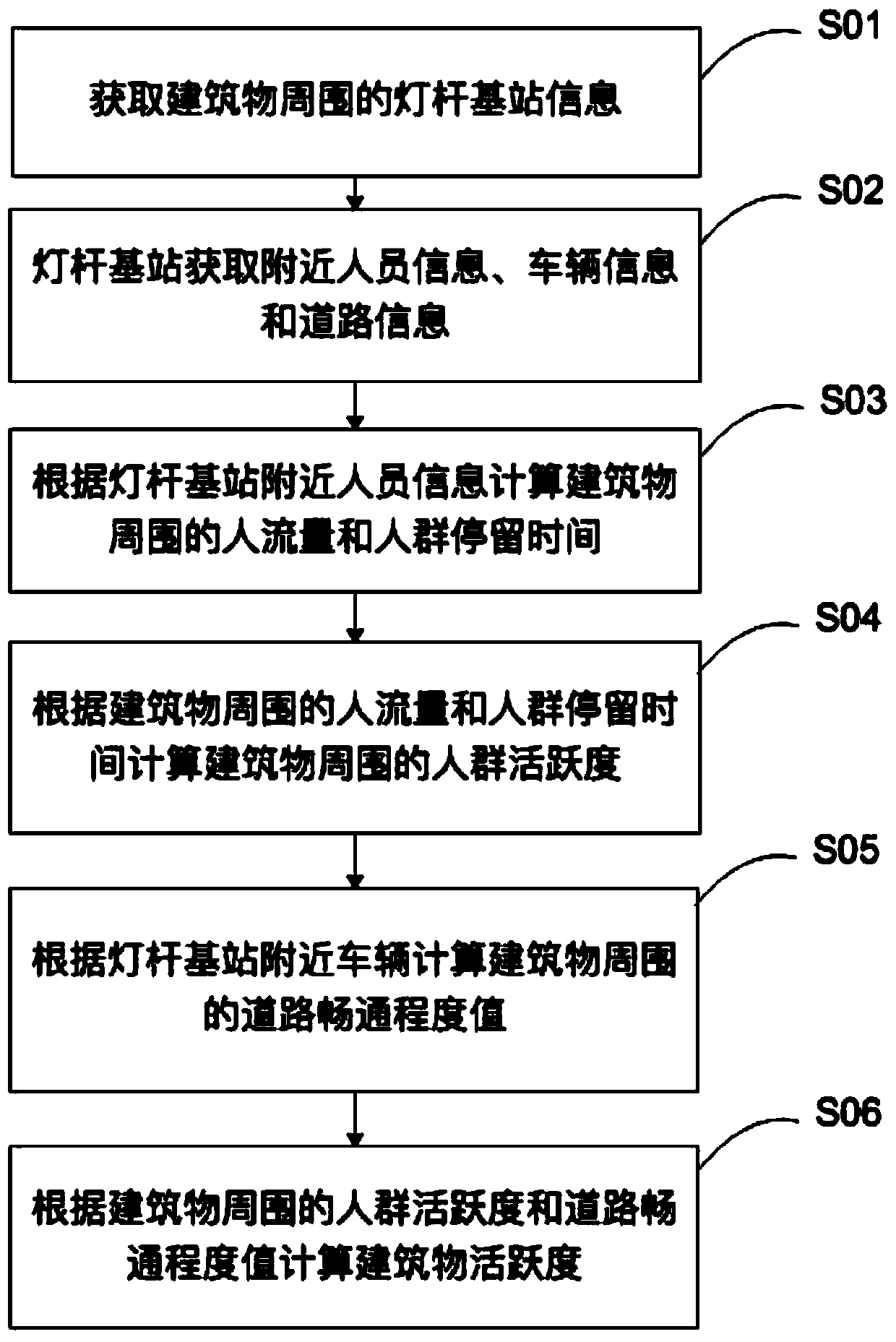 Building activeness calculation method and system based on intelligent lamp post