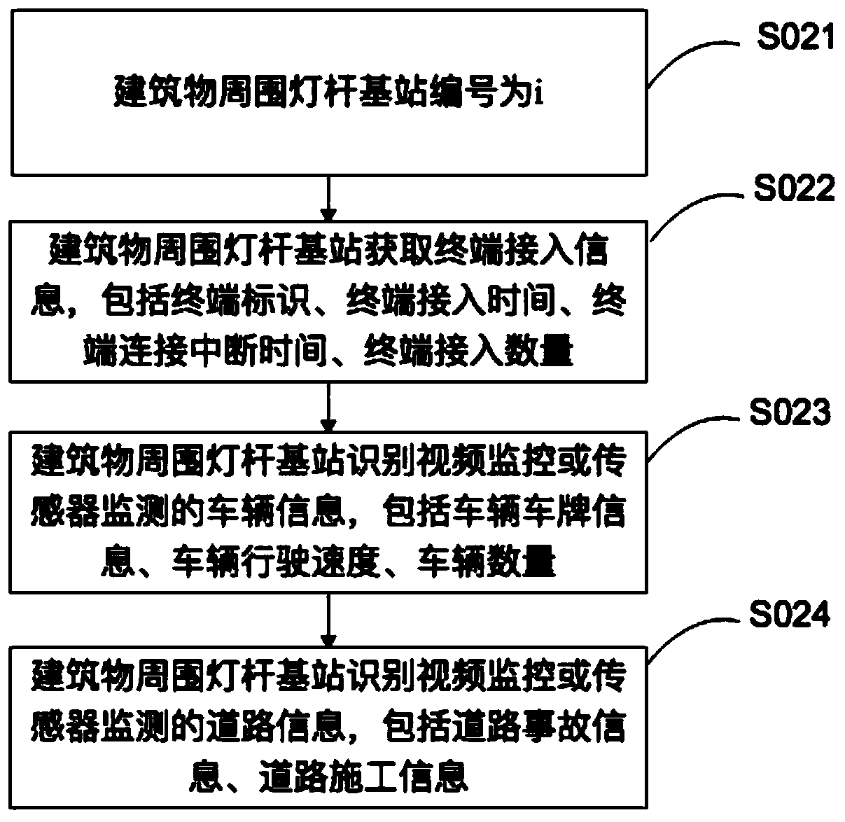 Building activeness calculation method and system based on intelligent lamp post