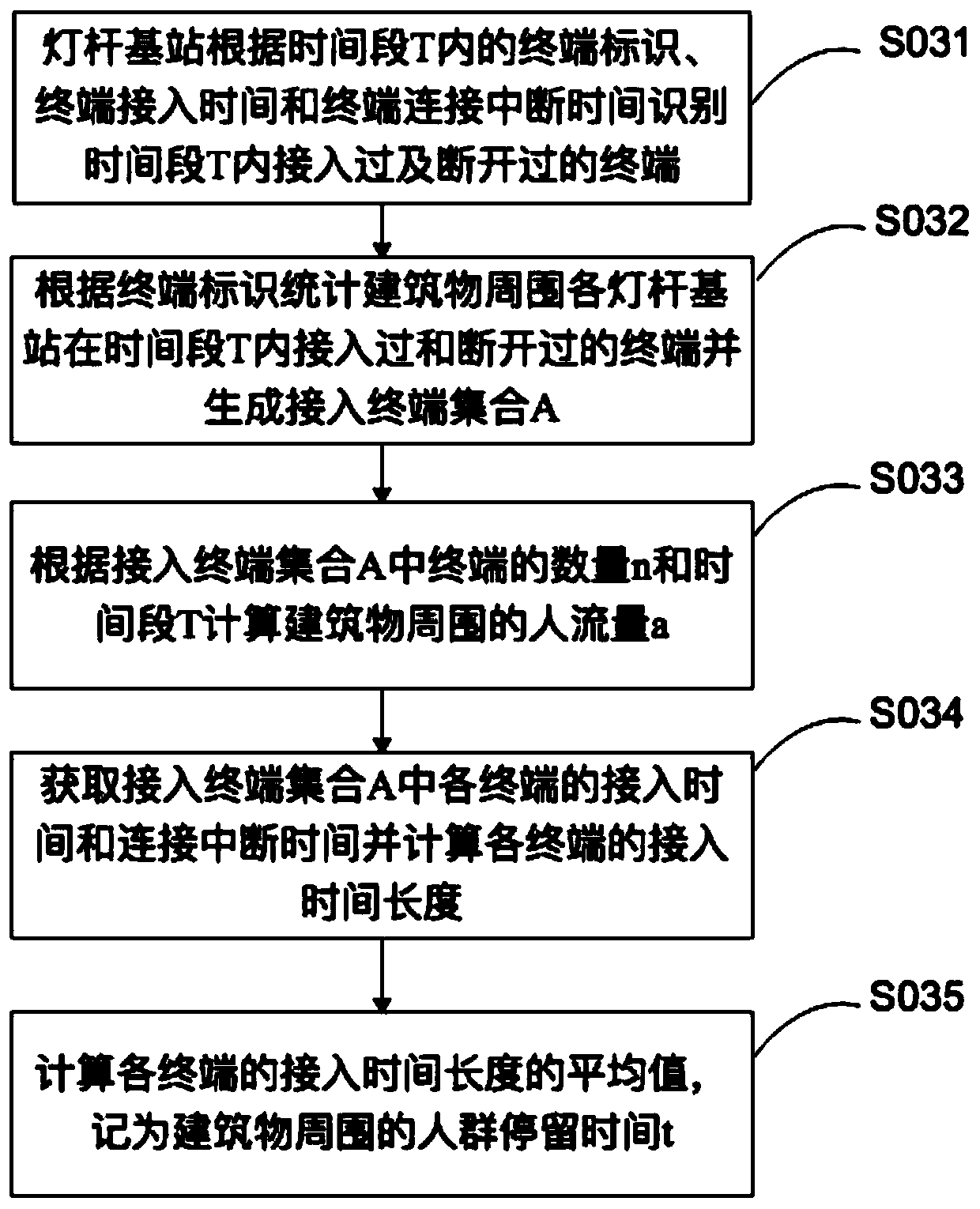 Building activeness calculation method and system based on intelligent lamp post