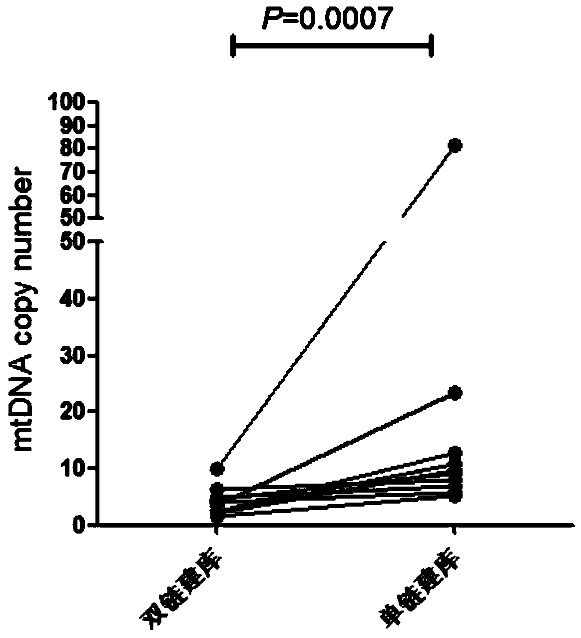 Free mitochondrial DNA mutation detection technique based on bibasic sequencing technique