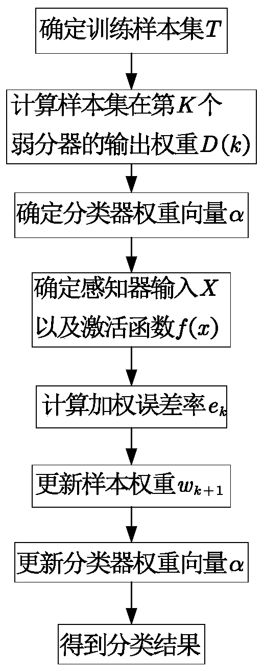 A perceptron network data classification method based on an AdaBoost algorithm