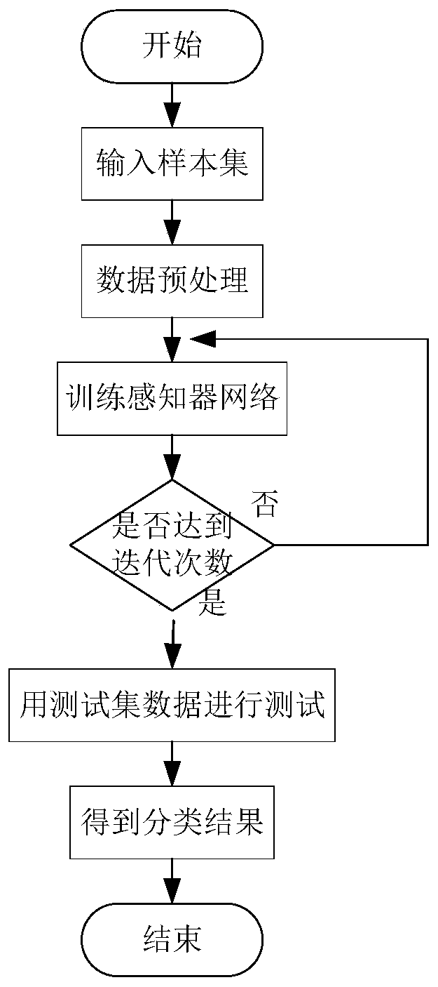 A perceptron network data classification method based on an AdaBoost algorithm