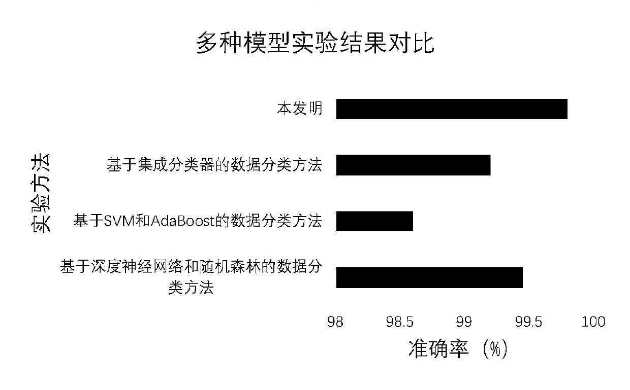 A perceptron network data classification method based on an AdaBoost algorithm