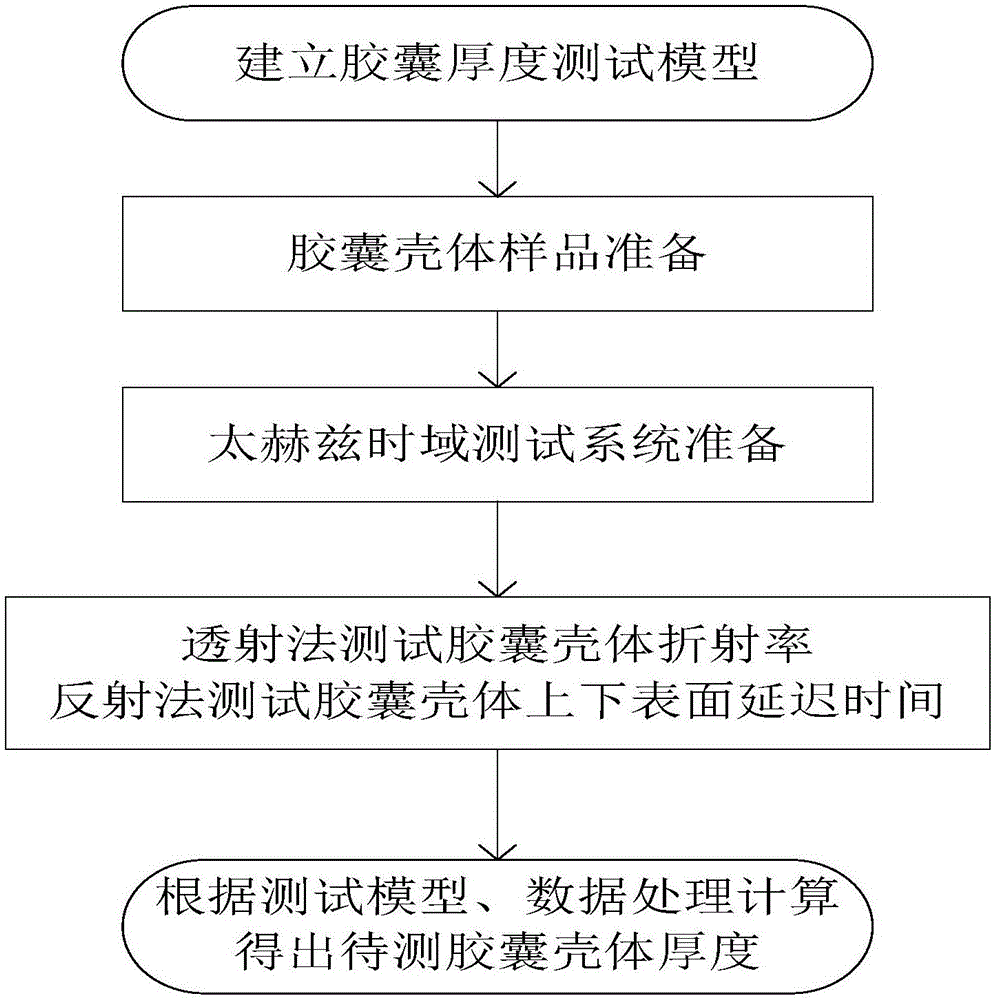 Method for measuring thickness of capsule housing based on terahertz time domain spectrum technology