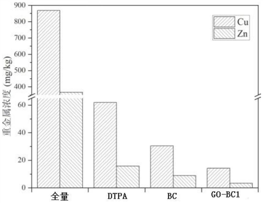 A kind of graphene oxide modified biochar material and its application