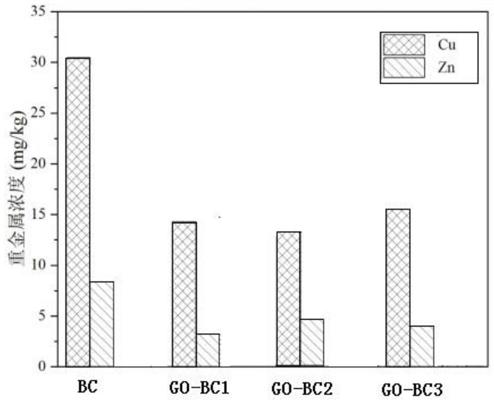 A kind of graphene oxide modified biochar material and its application