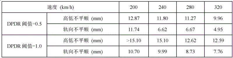 Method for estimating safety domain of track irregularity amplitude