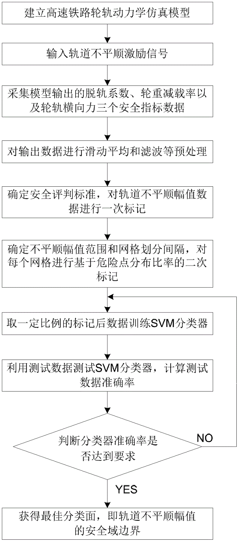 Method for estimating safety domain of track irregularity amplitude