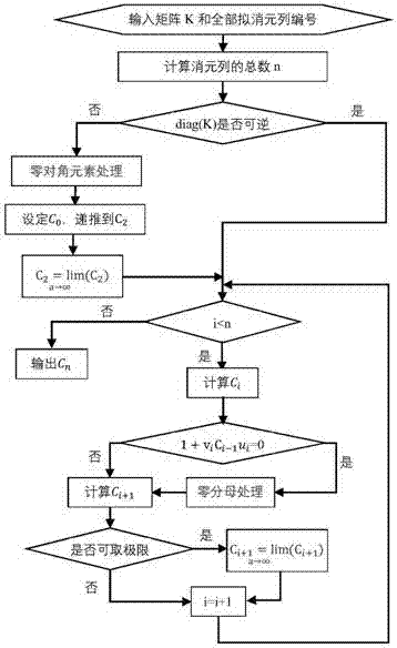 Method for processing zero denominator condition of matrix inversion lemma, and method for recursively solving inverse matrix level by level