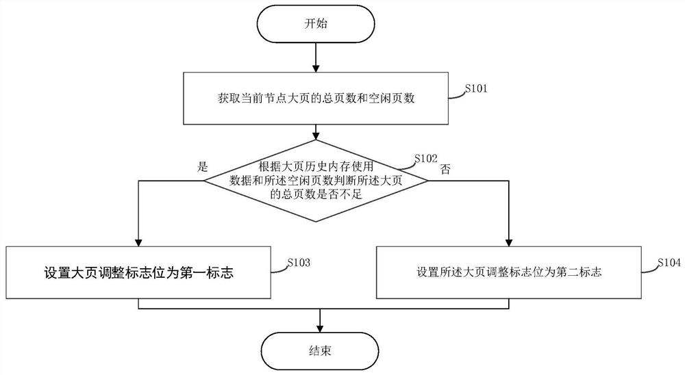 Large-page memory configuration method and system in cloud service page table and related device