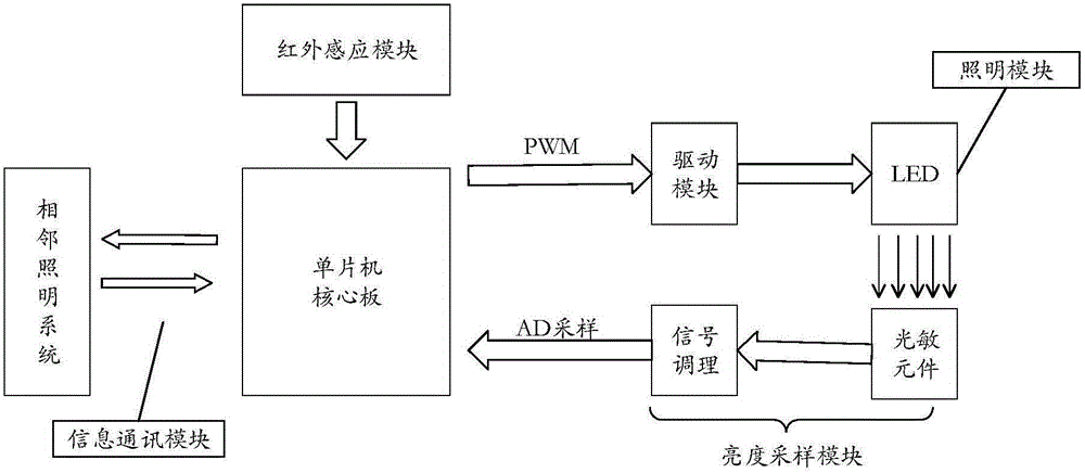 Distributed adaptive controlled intelligent road lighting system