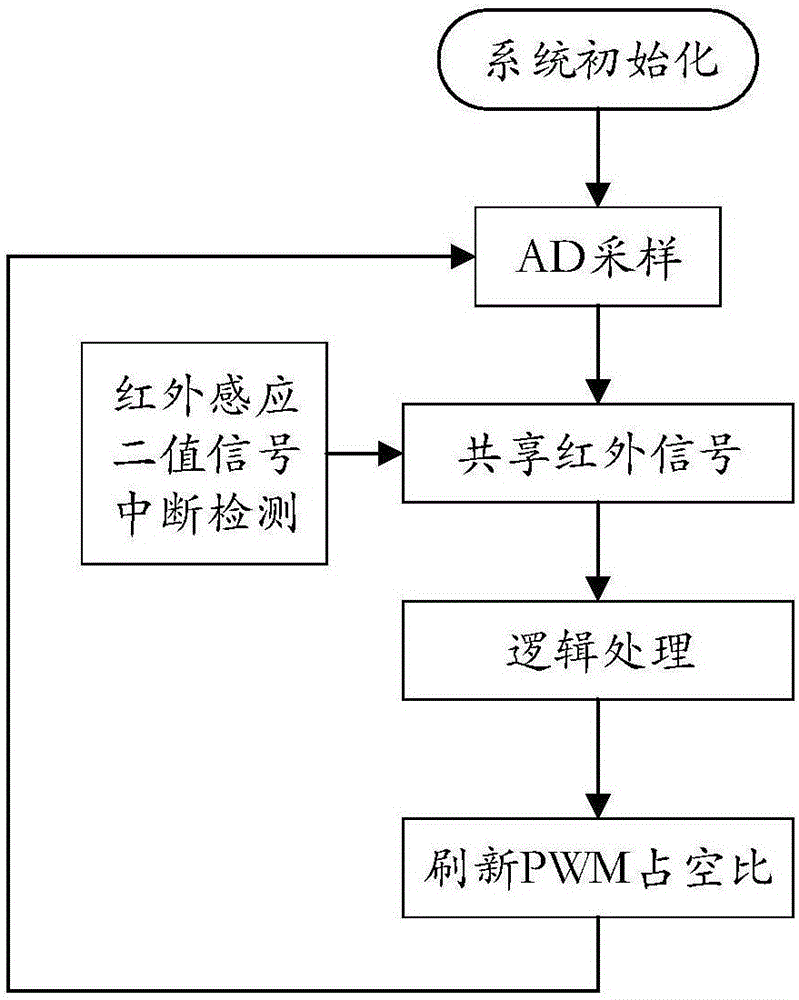 Distributed adaptive controlled intelligent road lighting system