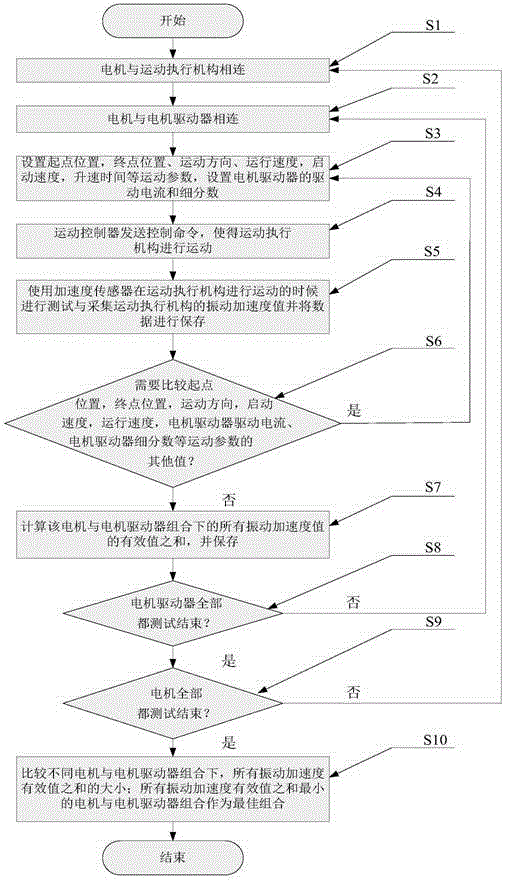 Model selection comparison test and motion parameter determination method for electric machine and driver thereof