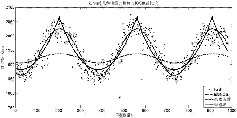 A Tropospheric Delay Correction Method Applicable to China without Meteorological Parameters