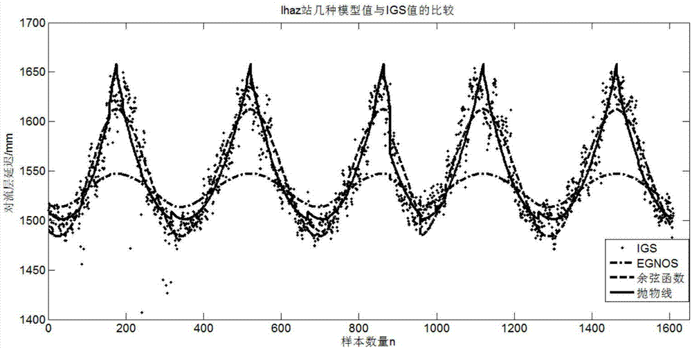 A Tropospheric Delay Correction Method Applicable to China without Meteorological Parameters