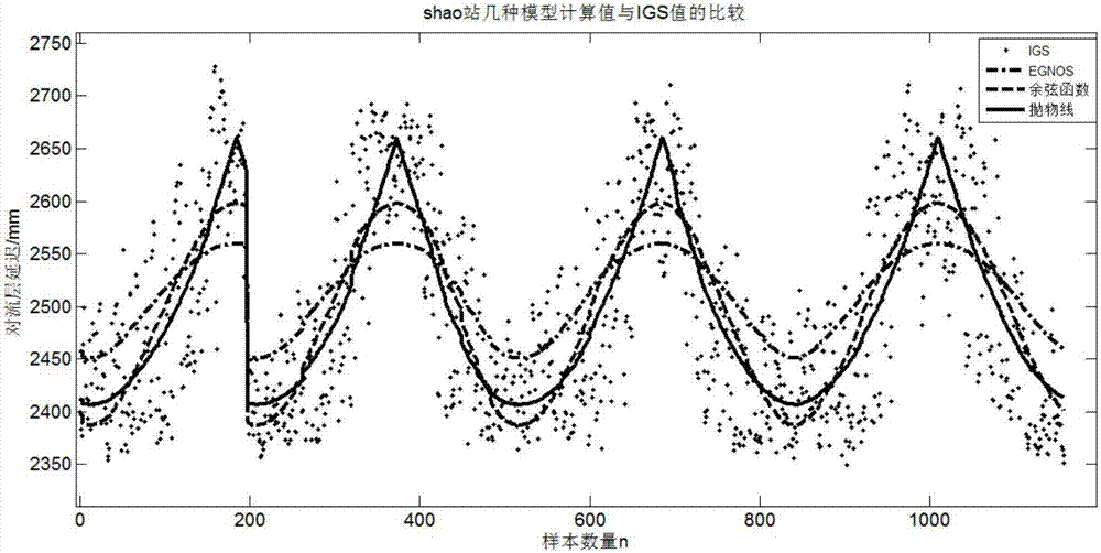 A Tropospheric Delay Correction Method Applicable to China without Meteorological Parameters