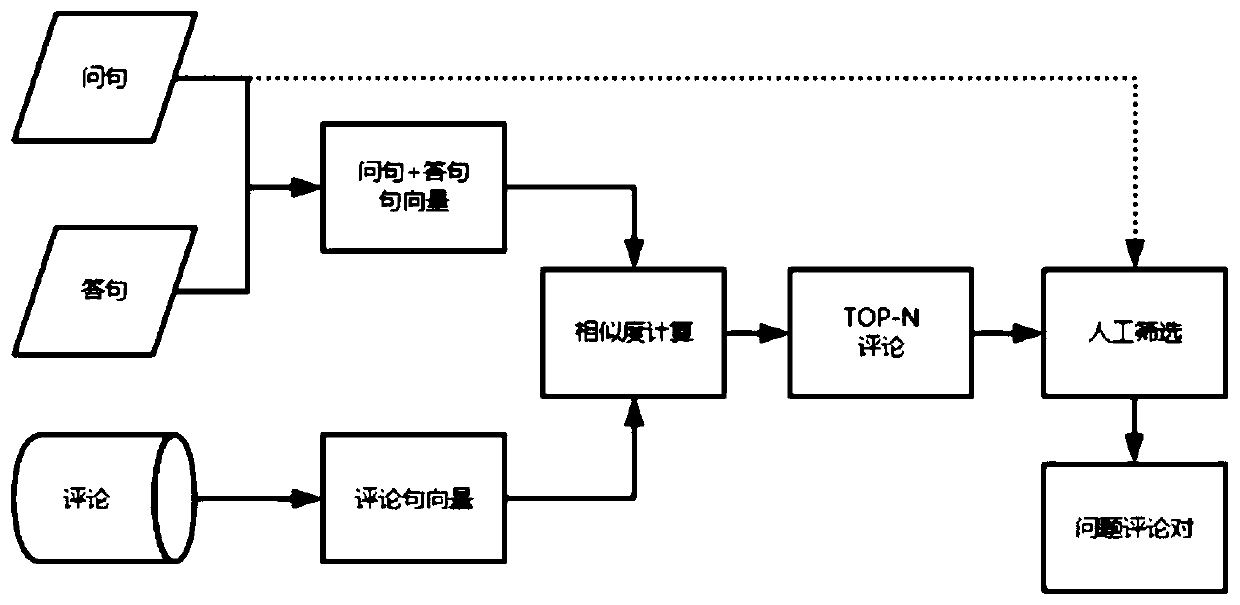 Method for constructing question comment pairs based on word vector representation