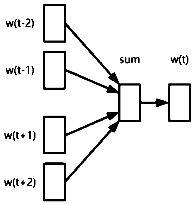 Method for constructing question comment pairs based on word vector representation