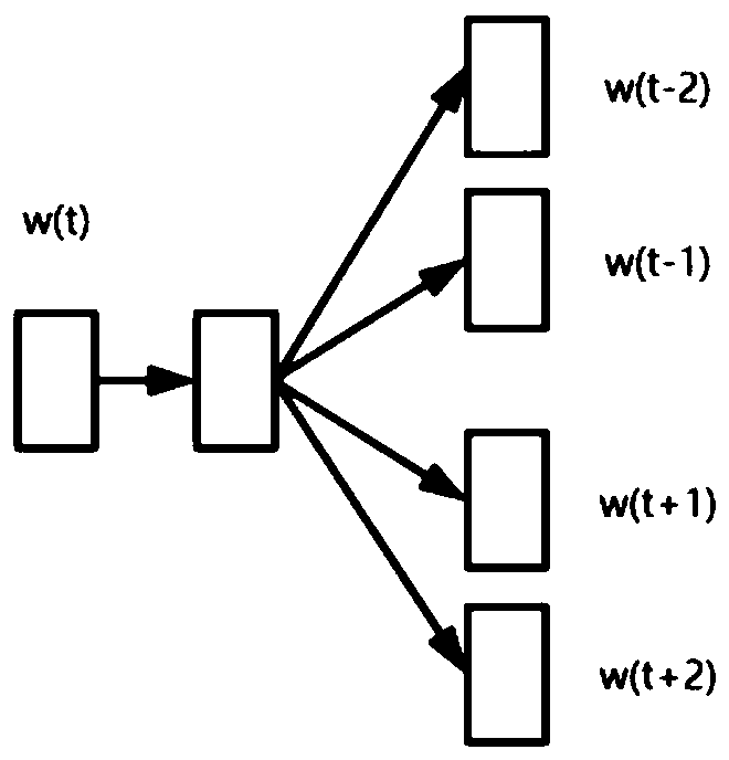 Method for constructing question comment pairs based on word vector representation