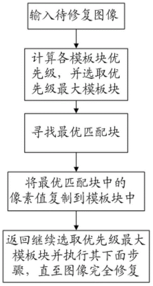 Image synthesis restoration method based on local structure features