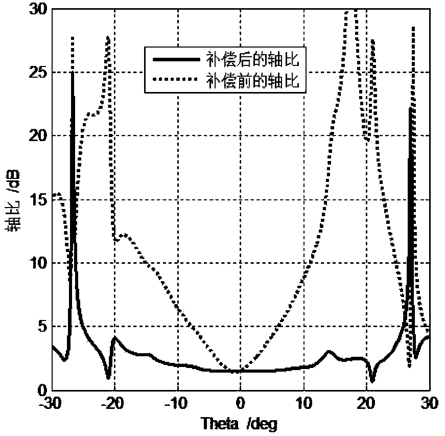 Method for calculating electric field probe rotation offset through circular polarization antenna axial ratio directional diagram