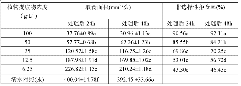 Botanical pesticide for effectively controlling Dioryctria splendidella Herrich-Schaeffer, preparation thereof and application thereof