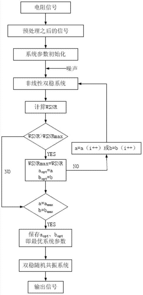 Low concentration gas detection method based on adaptive stochastic resonance