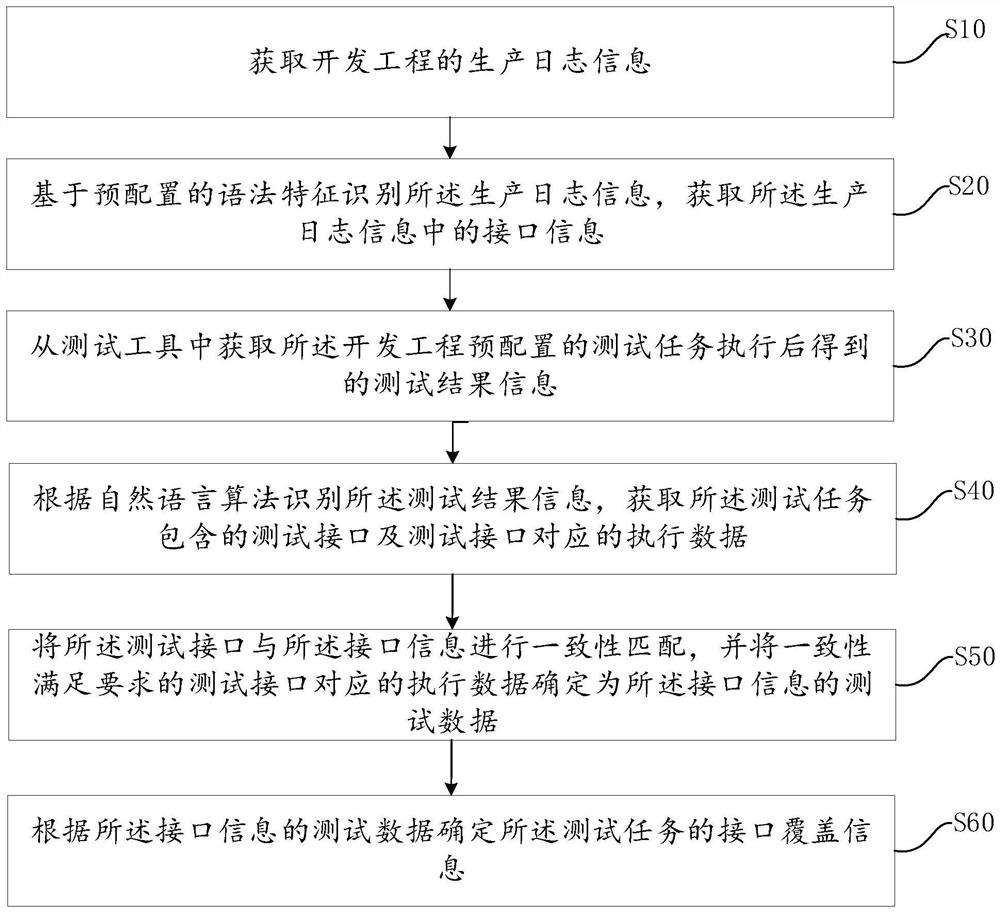 Interface test configuration method and device, computer equipment and storage medium